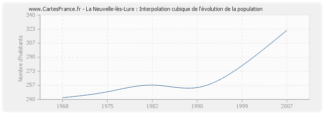 La Neuvelle-lès-Lure : Interpolation cubique de l'évolution de la population